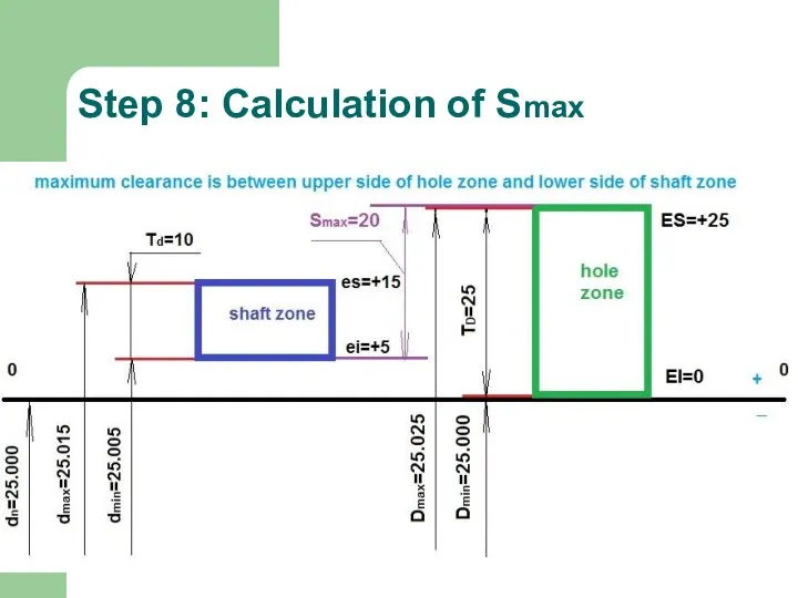 Step 8: Calculation of Smax