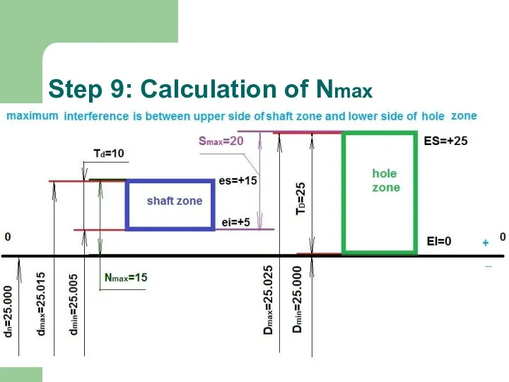 Step 9: Calculation of Nmax