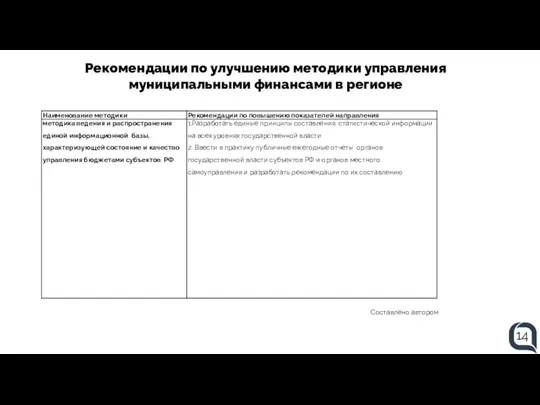 Рекомендации по улучшению методики управления муниципальными финансами в регионе Составлено автором 14