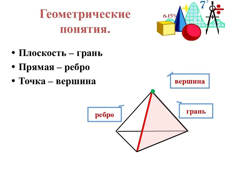 Геометрические понятия. Плоскость – грань Прямая – ребро Точка – вершина вершина грань ребро