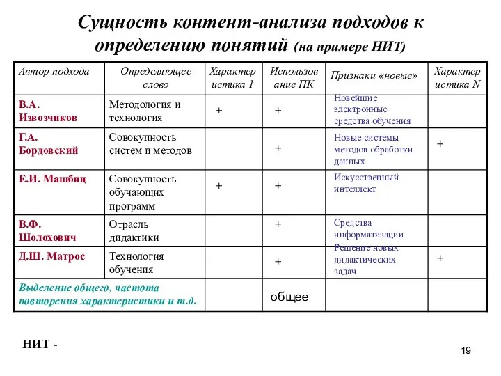 Сущность контент-анализа подходов к определению понятий (на примере НИТ) + +