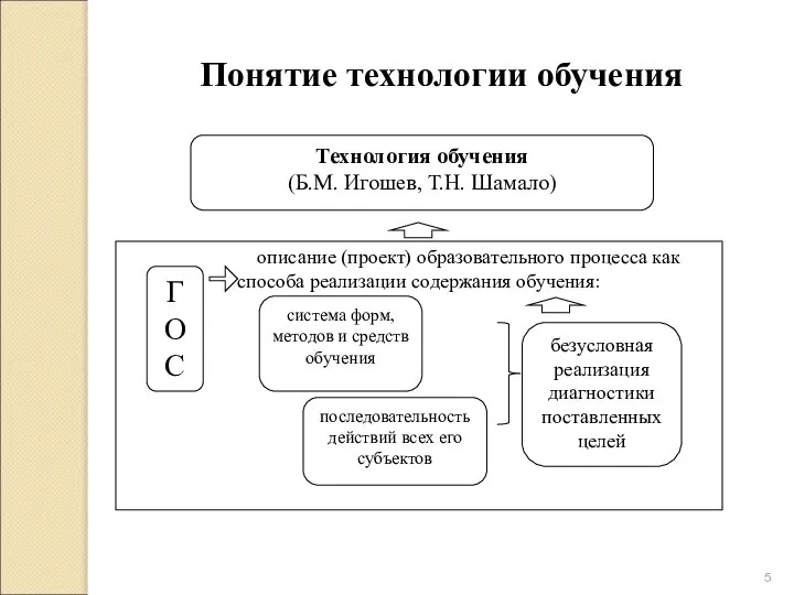 Технология обучения (Б.М. Игошев, Т.Н. Шамало) описание (проект) образовательного процесса как