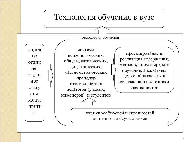 Технология обучения в вузе технология обучения видовое отличие, заданное статусом контингента