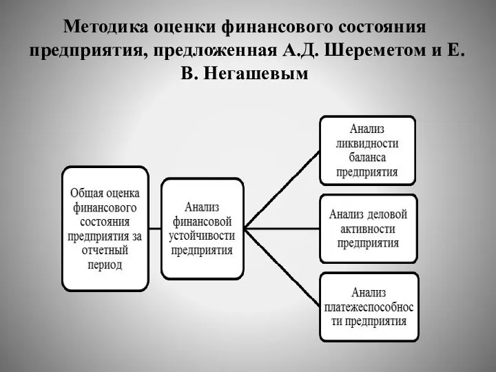 Методика оценки финансового состояния предприятия, предложенная А.Д. Шереметом и Е.В. Негашевым