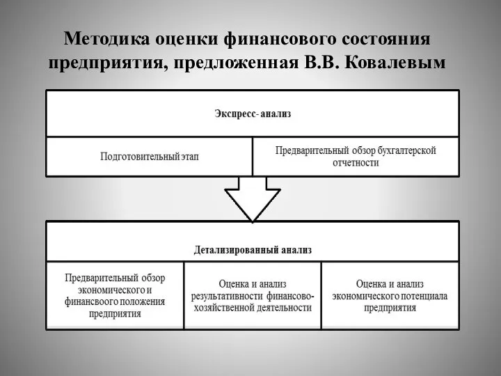 Методика оценки финансового состояния предприятия, предложенная В.В. Ковалевым