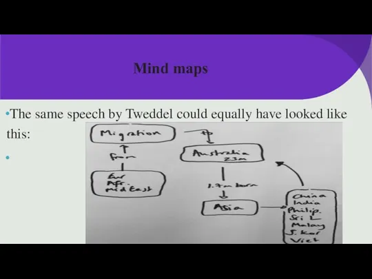 Mind maps The same speech by Tweddel could equally have looked like this: