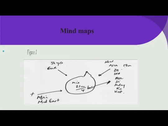 Mind maps