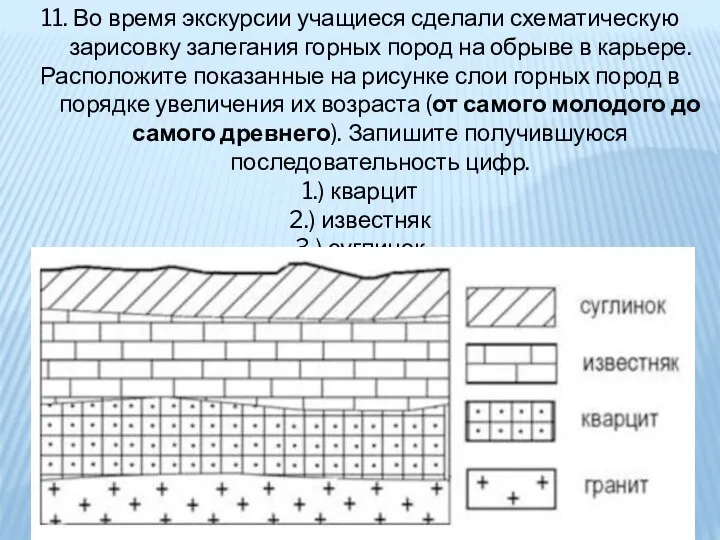 11. Во время экскурсии учащиеся сделали схематическую зарисовку залегания горных пород