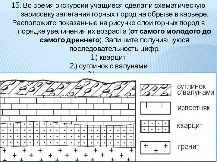 15. Во время экскурсии учащиеся сделали схематическую зарисовку залегания горных пород