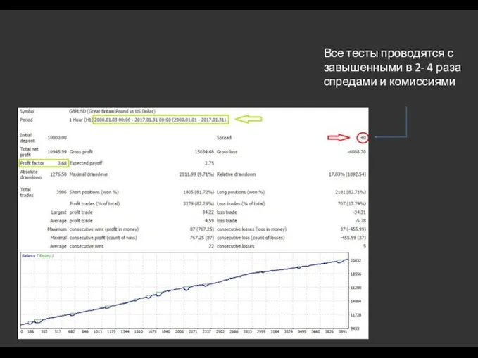 Все тесты проводятся с завышенными в 2- 4 раза спредами и комиссиями