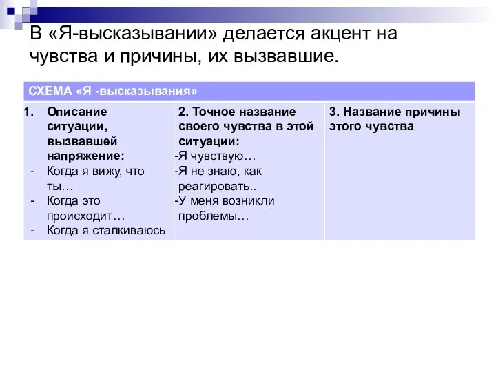 В «Я-высказывании» делается акцент на чувства и причины, их вызвавшие.