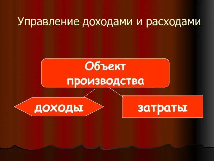 затраты Объект производства доходы Управление доходами и расходами