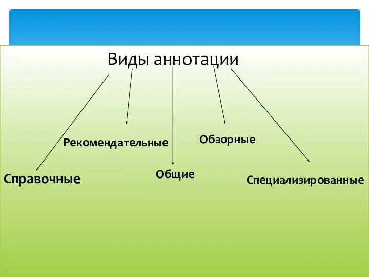 Виды аннотации Справочные Рекомендательные Общие Обзорные Специализированные