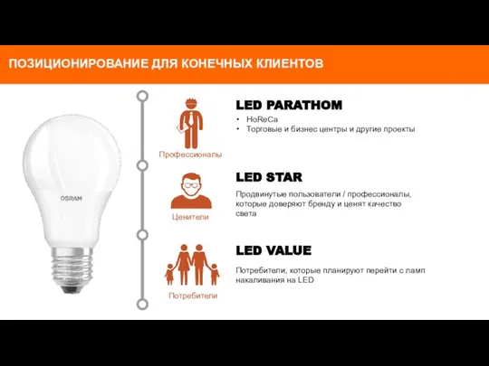 LED PARATHOM LED STAR LED VALUE Потребители Ценители Профессионалы Продвинутые пользователи