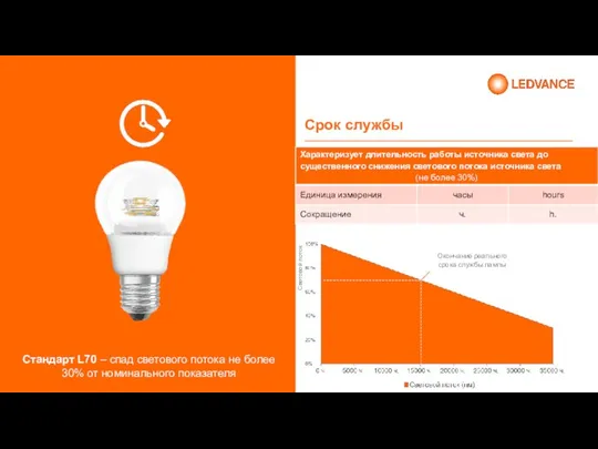 Срок службы Окончание реального срока службы лампы Стандарт L70 – спад