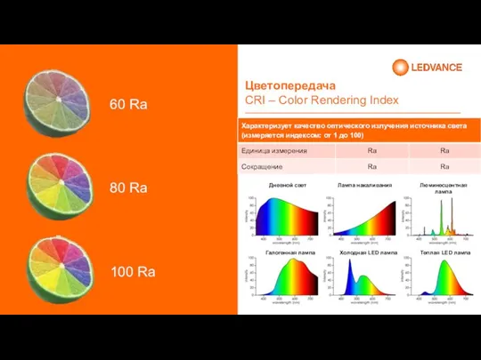 Цветопередача CRI – Color Rendering Index 60 Ra 80 Ra 100