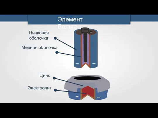 + — — — + Элемент Вольта