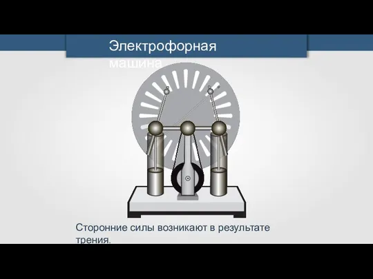 Электрофорная машина Сторонние силы возникают в результате трения.