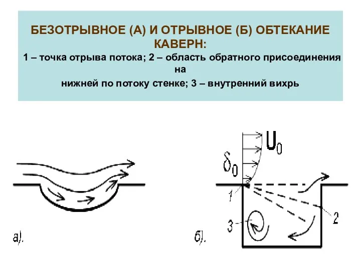 БЕЗОТРЫВНОЕ (А) И ОТРЫВНОЕ (Б) ОБТЕКАНИЕ КАВЕРН: 1 – точка отрыва