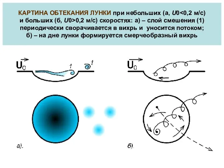 КАРТИНА ОБТЕКАНИЯ ЛУНКИ при небольших (а, U0 0,2 м/с) скоростях: а)