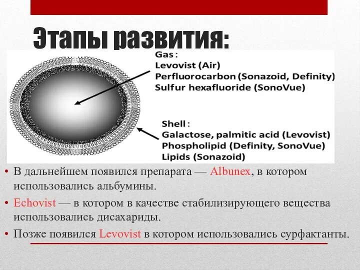 Этапы развития: В дальнейшем появился препарата — Albunex, в котором использовались