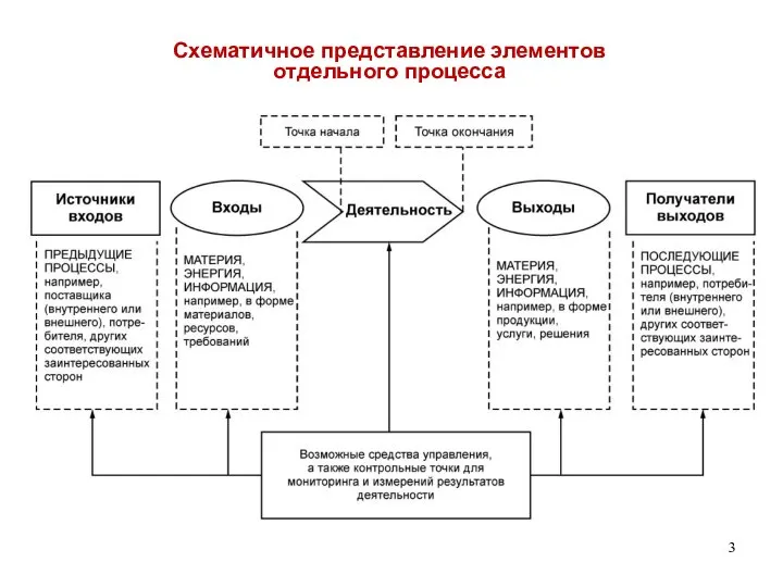 Схематичное представление элементов отдельного процесса