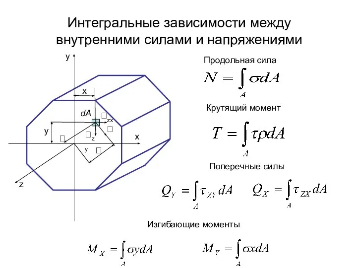 Интегральные зависимости между внутренними силами и напряжениями Продольная сила Крутящий момент Поперечные силы Изгибающие моменты