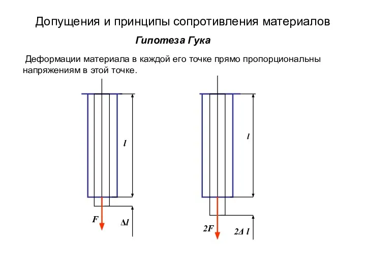 Допущения и принципы сопротивления материалов Гипотеза Гука Деформации материала в каждой