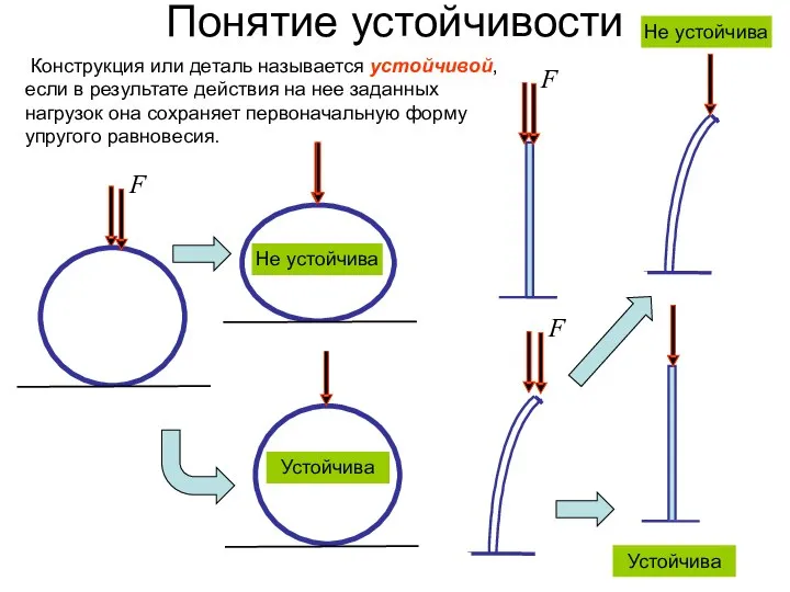 Понятие устойчивости Конструкция или деталь называется устойчивой, если в результате действия