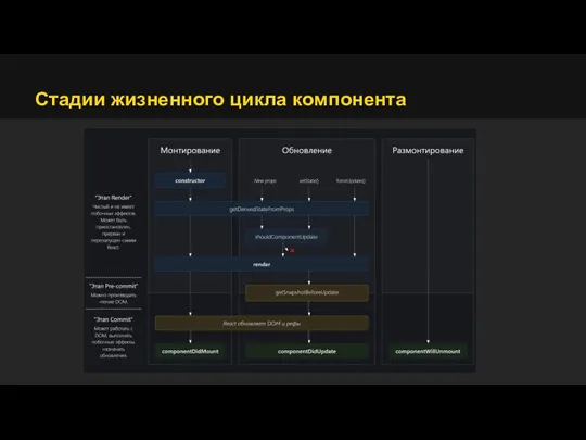 Стадии жизненного цикла компонента