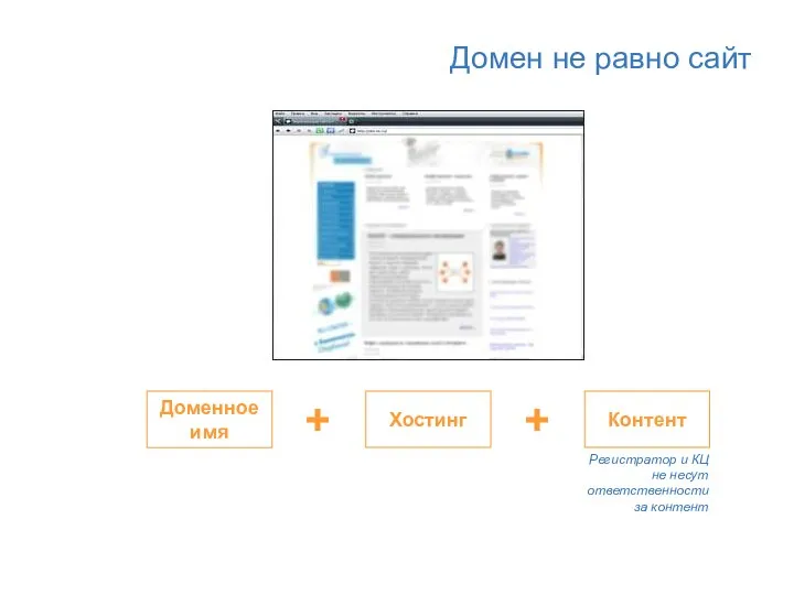 Домен не равно сайт Доменное имя Хостинг Контент + + Регистратор