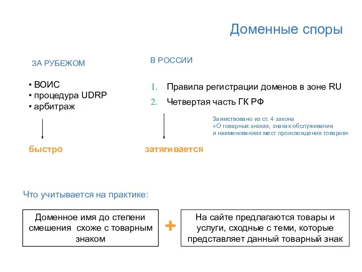 Доменные споры Правила регистрации доменов в зоне RU Четвертая часть ГК