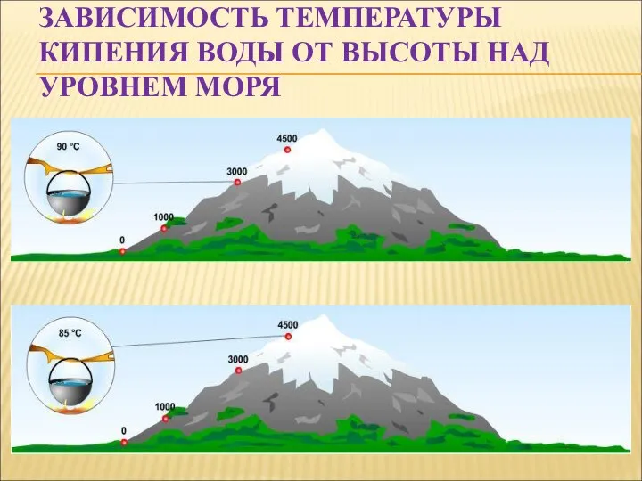 ЗАВИСИМОСТЬ ТЕМПЕРАТУРЫ КИПЕНИЯ ВОДЫ ОТ ВЫСОТЫ НАД УРОВНЕМ МОРЯ