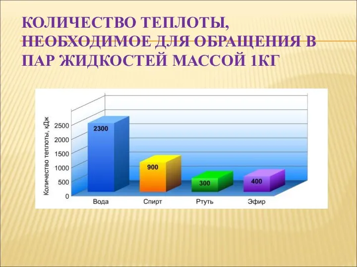 КОЛИЧЕСТВО ТЕПЛОТЫ, НЕОБХОДИМОЕ ДЛЯ ОБРАЩЕНИЯ В ПАР ЖИДКОСТЕЙ МАССОЙ 1КГ