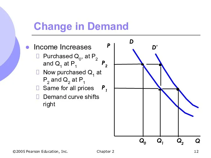 ©2005 Pearson Education, Inc. Chapter 2 Change in Demand Income Increases