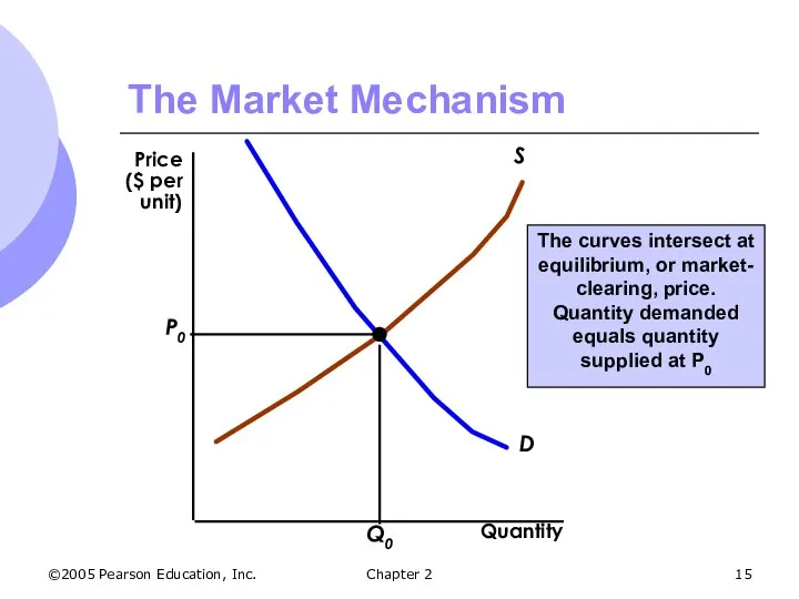 ©2005 Pearson Education, Inc. Chapter 2 The Market Mechanism The curves