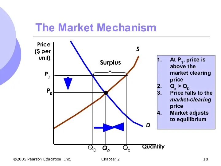 ©2005 Pearson Education, Inc. Chapter 2 The Market Mechanism At P1,