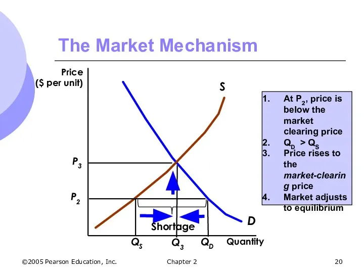 ©2005 Pearson Education, Inc. Chapter 2 The Market Mechanism At P2,