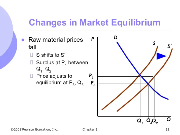 ©2005 Pearson Education, Inc. Chapter 2 Changes in Market Equilibrium Raw