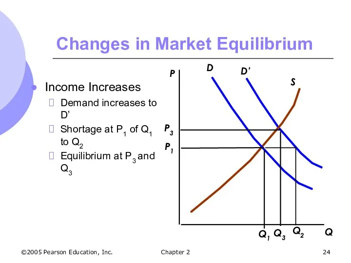 ©2005 Pearson Education, Inc. Chapter 2 Changes in Market Equilibrium Income