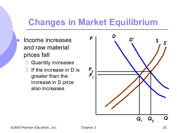 ©2005 Pearson Education, Inc. Chapter 2 Changes in Market Equilibrium Income