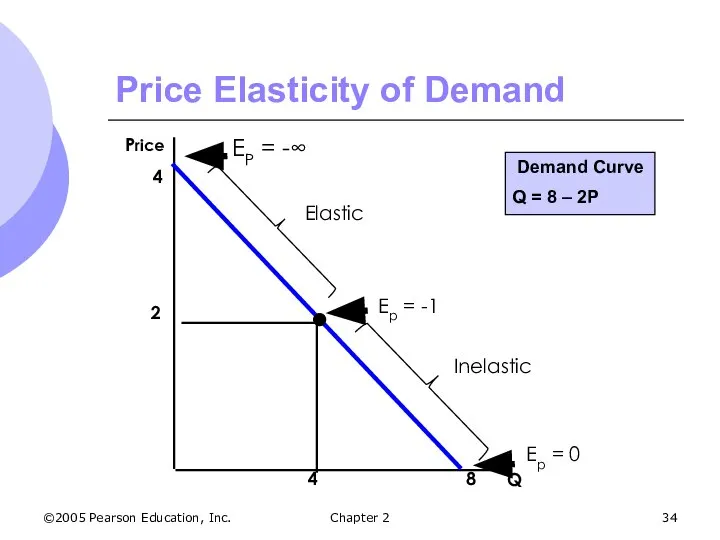 ©2005 Pearson Education, Inc. Chapter 2 Price Elasticity of Demand Demand