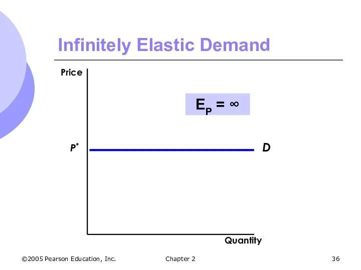 ©2005 Pearson Education, Inc. Chapter 2 Infinitely Elastic Demand EP = ∞