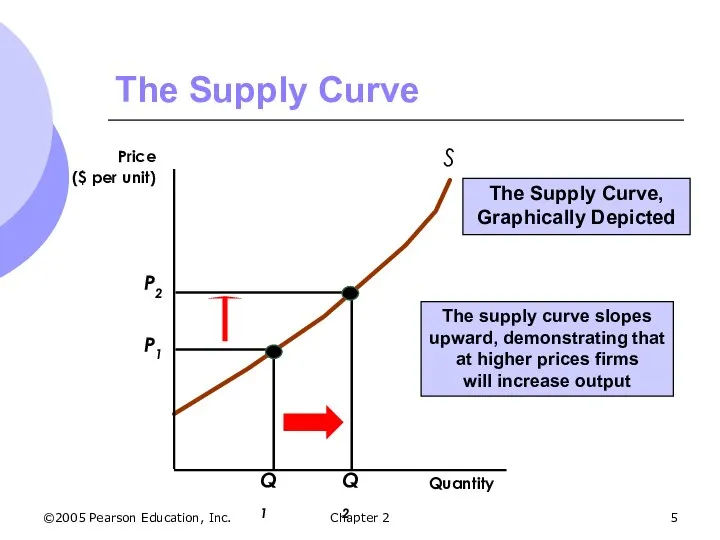 ©2005 Pearson Education, Inc. Chapter 2 The Supply Curve The supply