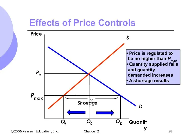©2005 Pearson Education, Inc. Chapter 2 Effects of Price Controls Price