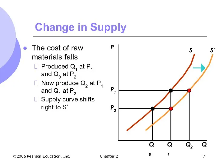 ©2005 Pearson Education, Inc. Chapter 2 Change in Supply The cost