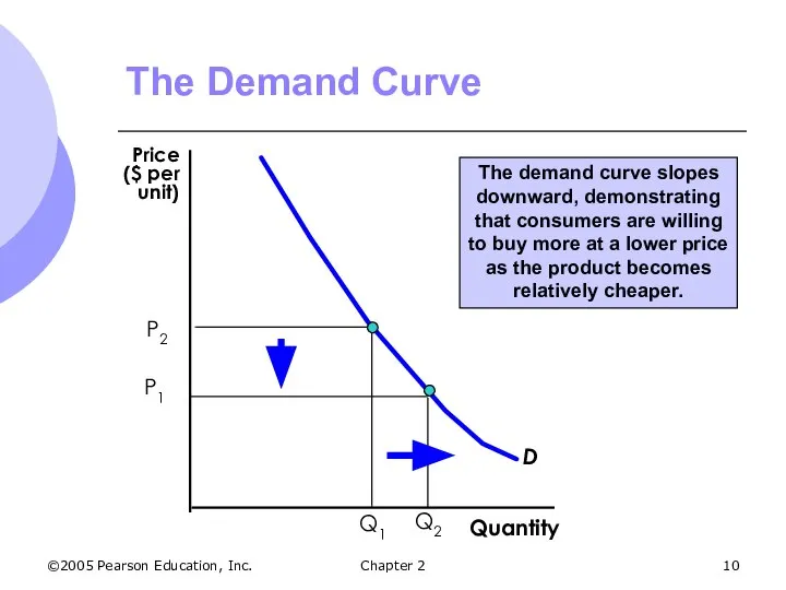 ©2005 Pearson Education, Inc. Chapter 2 The Demand Curve The demand