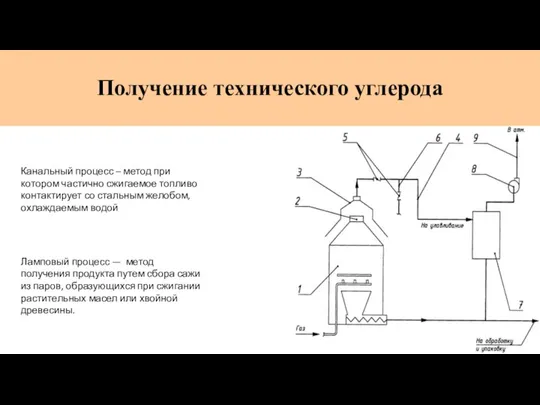 Получение технического углерода Канальный процесс – метод при котором частично сжигаемое