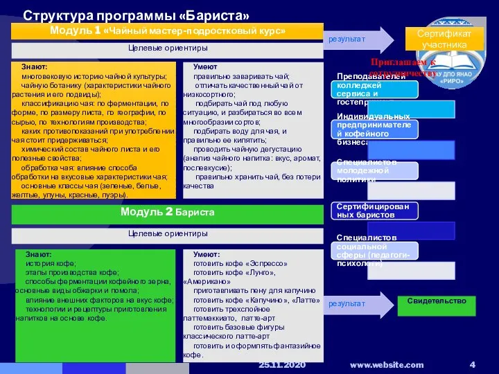 Структура программы «Бариста» Знают: многовековую историю чайной культуры; чайную ботанику (характеристики