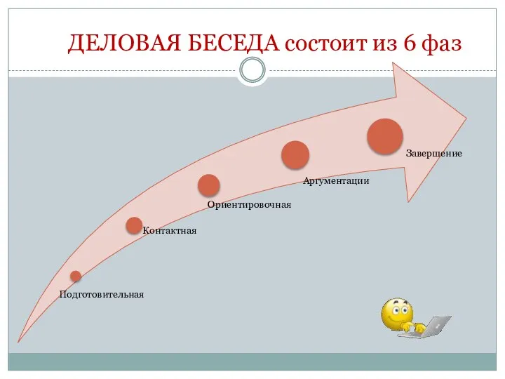 ДЕЛОВАЯ БЕСЕДА состоит из 6 фаз